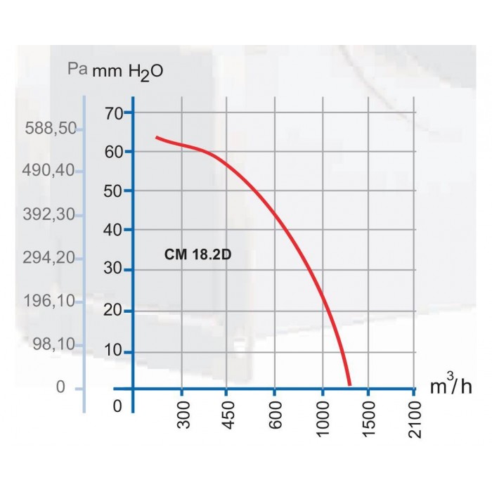 CT 18.2D пылевой 3ф радиальный вентилятор